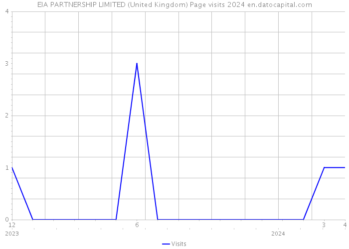 EIA PARTNERSHIP LIMITED (United Kingdom) Page visits 2024 