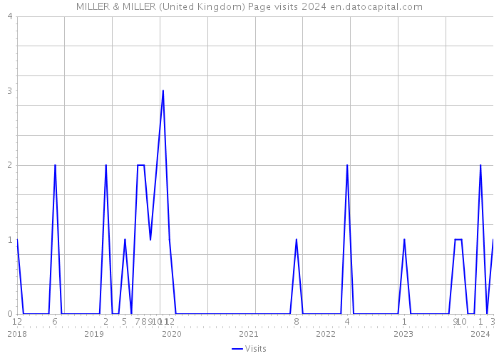 MILLER & MILLER (United Kingdom) Page visits 2024 