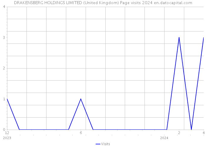 DRAKENSBERG HOLDINGS LIMITED (United Kingdom) Page visits 2024 