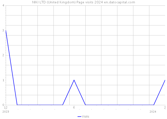 NIKI LTD (United Kingdom) Page visits 2024 