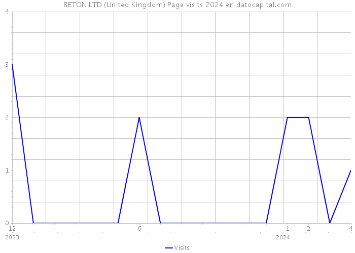 BETON LTD (United Kingdom) Page visits 2024 