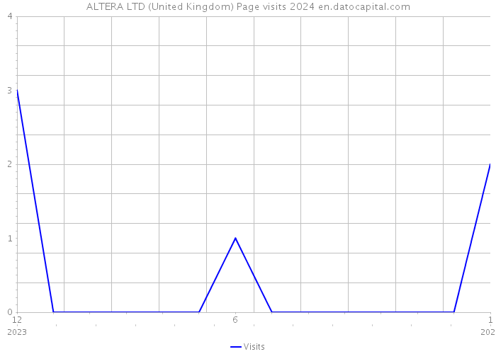 ALTERA LTD (United Kingdom) Page visits 2024 
