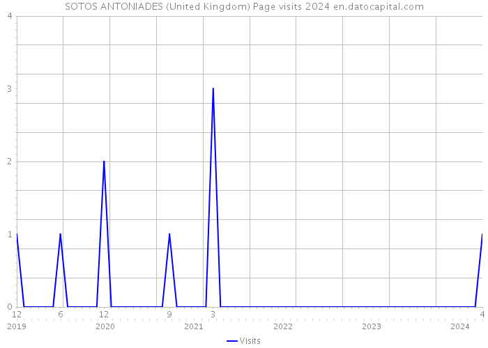 SOTOS ANTONIADES (United Kingdom) Page visits 2024 