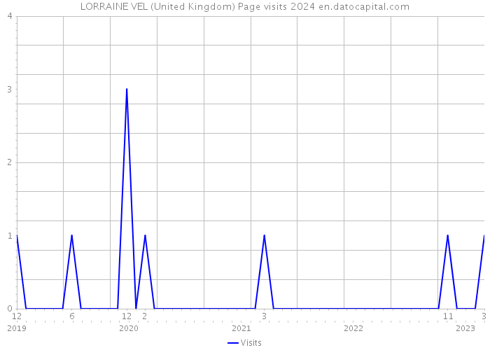 LORRAINE VEL (United Kingdom) Page visits 2024 