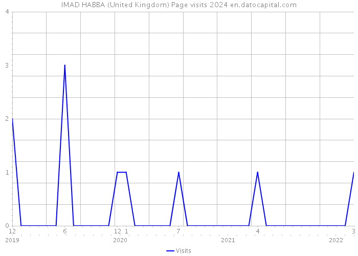 IMAD HABBA (United Kingdom) Page visits 2024 