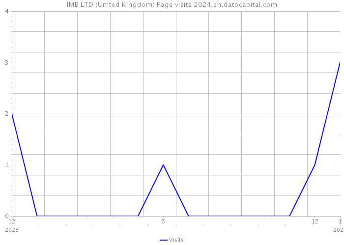 IMB LTD (United Kingdom) Page visits 2024 
