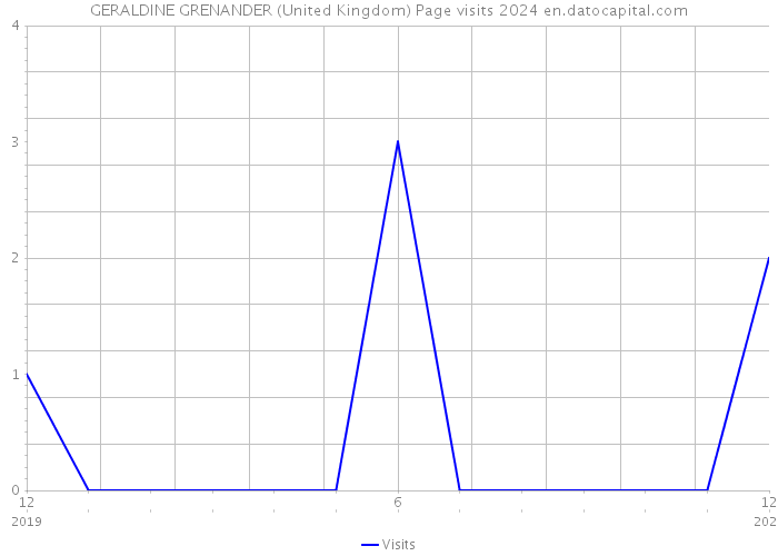 GERALDINE GRENANDER (United Kingdom) Page visits 2024 