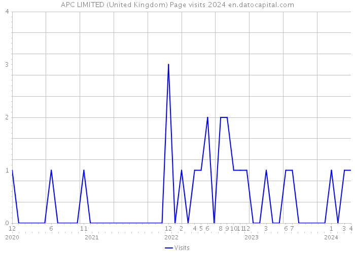 APC LIMITED (United Kingdom) Page visits 2024 