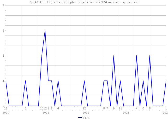 IMPACT+ LTD (United Kingdom) Page visits 2024 