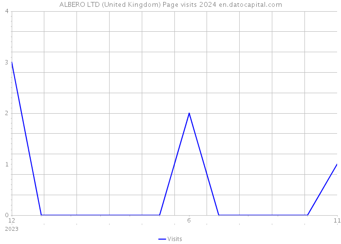 ALBERO LTD (United Kingdom) Page visits 2024 