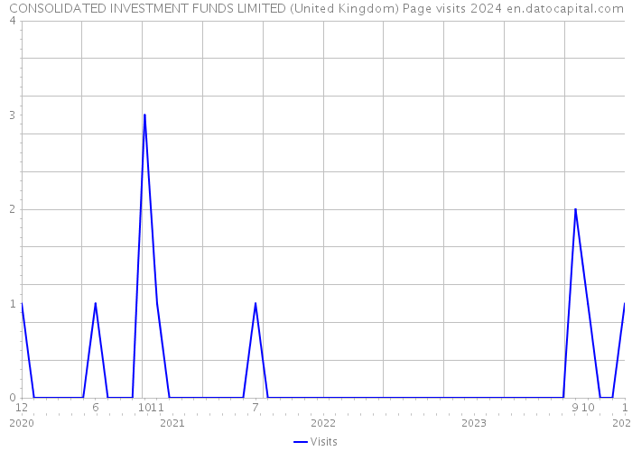 CONSOLIDATED INVESTMENT FUNDS LIMITED (United Kingdom) Page visits 2024 
