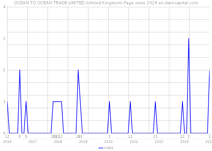 OCEAN TO OCEAN TRADE LIMITED (United Kingdom) Page visits 2024 