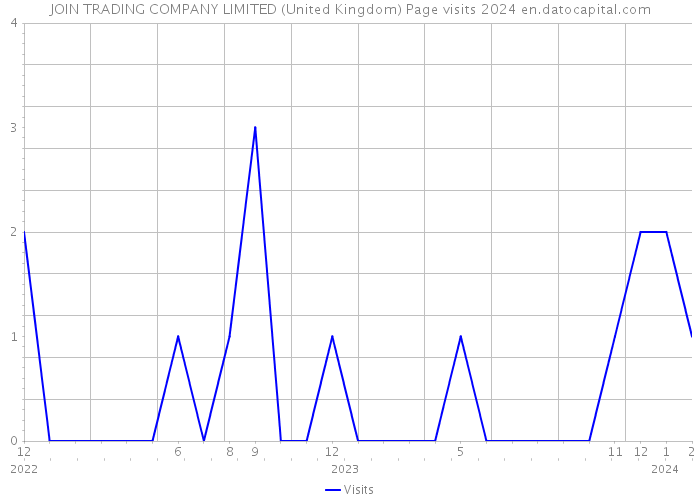 JOIN TRADING COMPANY LIMITED (United Kingdom) Page visits 2024 