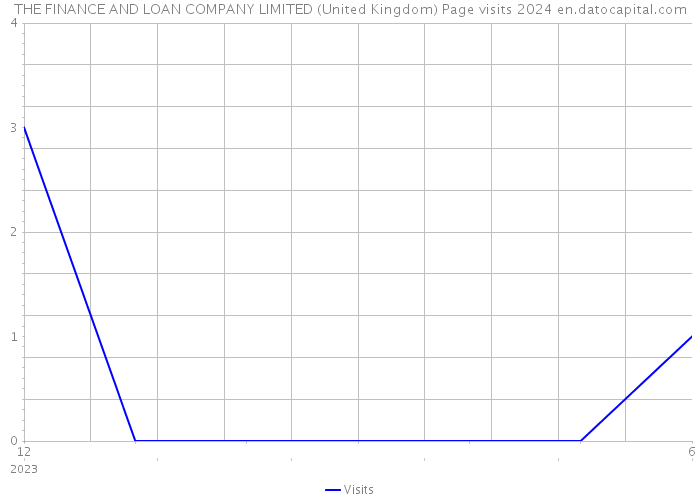 THE FINANCE AND LOAN COMPANY LIMITED (United Kingdom) Page visits 2024 