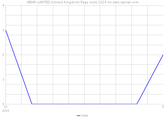 HENRI LIMITED (United Kingdom) Page visits 2024 