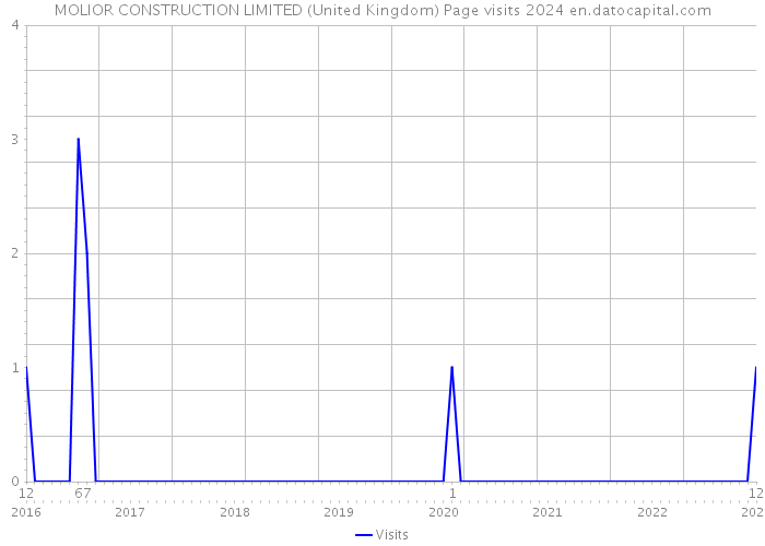 MOLIOR CONSTRUCTION LIMITED (United Kingdom) Page visits 2024 