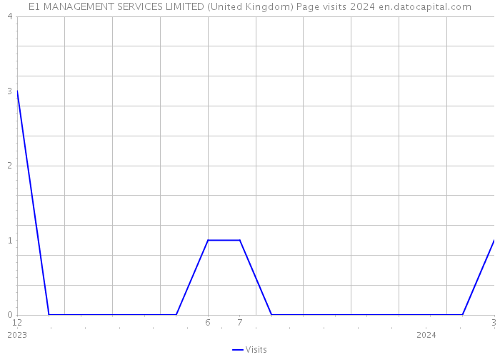 E1 MANAGEMENT SERVICES LIMITED (United Kingdom) Page visits 2024 