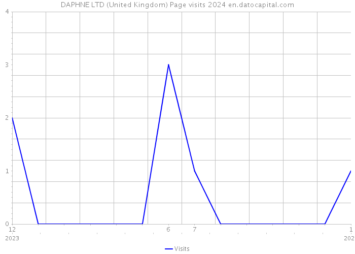 DAPHNE LTD (United Kingdom) Page visits 2024 