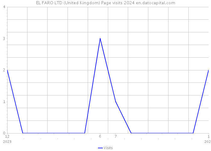 EL FARO LTD (United Kingdom) Page visits 2024 
