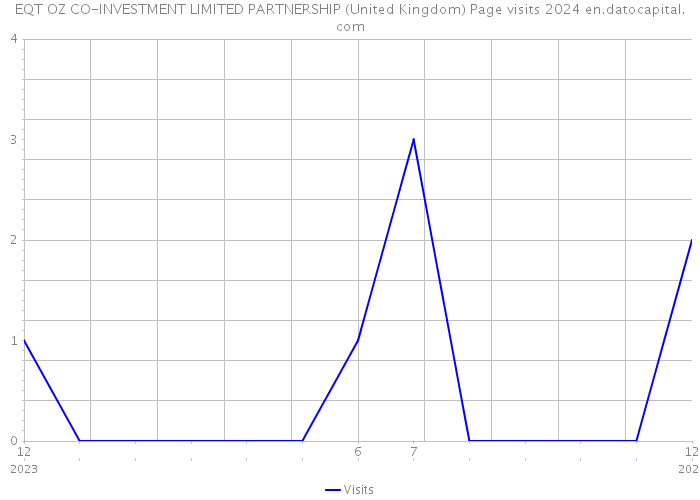 EQT OZ CO-INVESTMENT LIMITED PARTNERSHIP (United Kingdom) Page visits 2024 