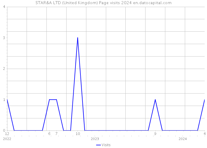 STAR&A LTD (United Kingdom) Page visits 2024 