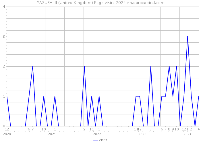 YASUSHI II (United Kingdom) Page visits 2024 