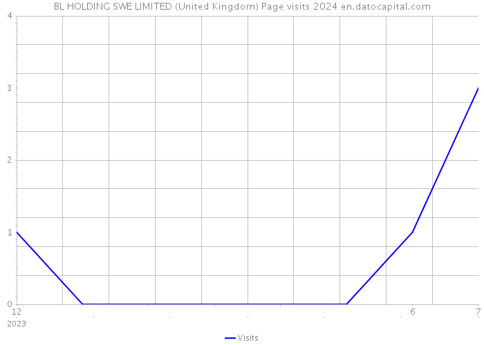 BL HOLDING SWE LIMITED (United Kingdom) Page visits 2024 