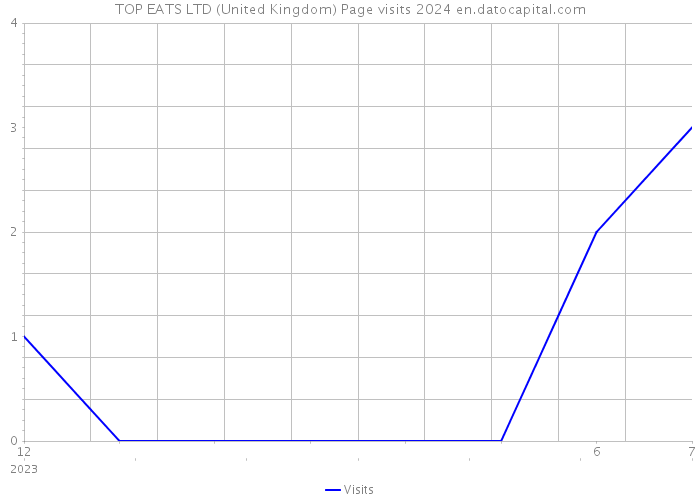 TOP EATS LTD (United Kingdom) Page visits 2024 