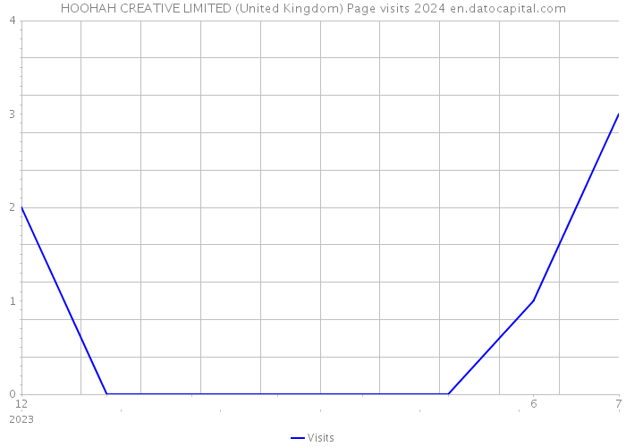 HOOHAH CREATIVE LIMITED (United Kingdom) Page visits 2024 
