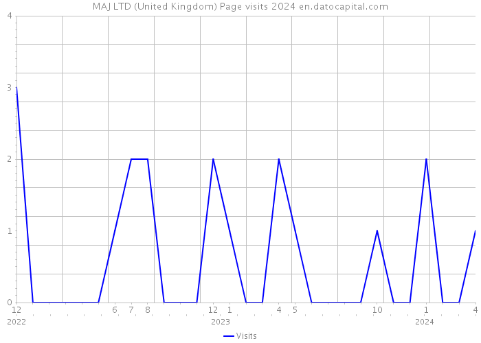 MAJ LTD (United Kingdom) Page visits 2024 