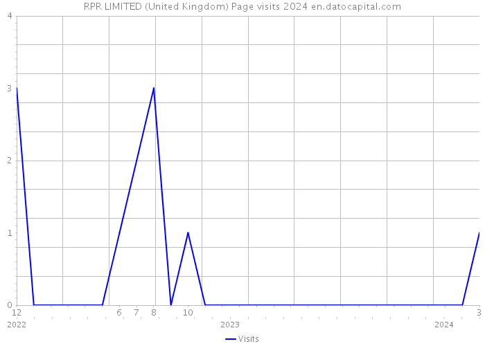 RPR LIMITED (United Kingdom) Page visits 2024 