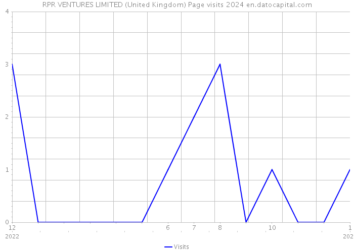 RPR VENTURES LIMITED (United Kingdom) Page visits 2024 