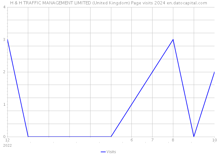 H & H TRAFFIC MANAGEMENT LIMITED (United Kingdom) Page visits 2024 