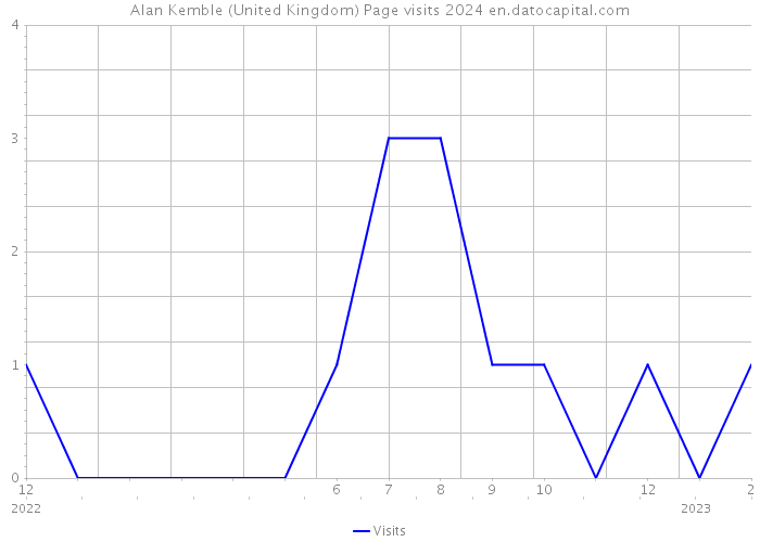 Alan Kemble (United Kingdom) Page visits 2024 