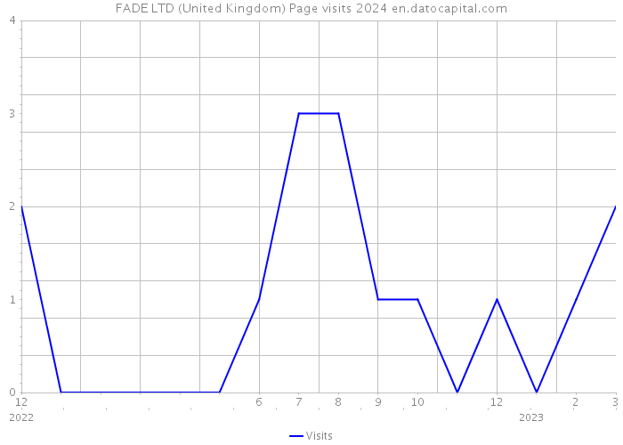 FADE LTD (United Kingdom) Page visits 2024 