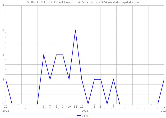 STIMULUS LTD (United Kingdom) Page visits 2024 