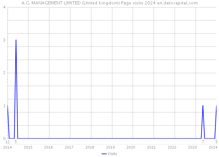 A.G. MANAGEMENT LIMITED (United Kingdom) Page visits 2024 