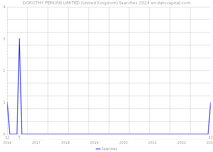 DOROTHY PERKINS LIMITED (United Kingdom) Searches 2024 