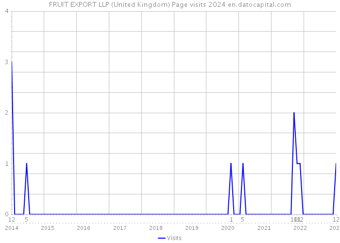 FRUIT EXPORT LLP (United Kingdom) Page visits 2024 