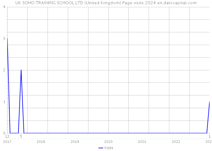 UK SOHO TRAINING SCHOOL LTD (United Kingdom) Page visits 2024 