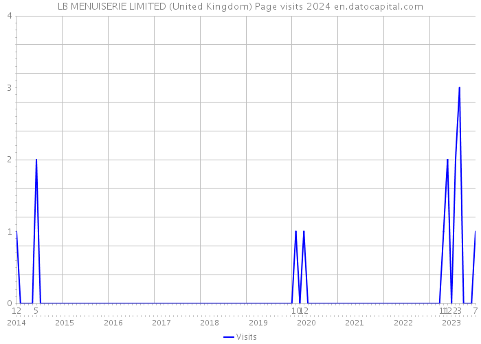 LB MENUISERIE LIMITED (United Kingdom) Page visits 2024 