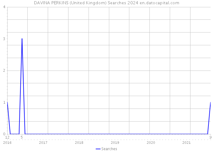 DAVINA PERKINS (United Kingdom) Searches 2024 