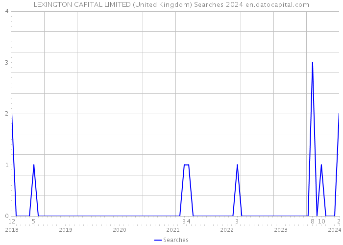 LEXINGTON CAPITAL LIMITED (United Kingdom) Searches 2024 