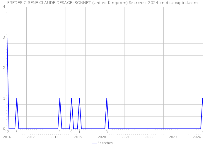 FREDERIC RENE CLAUDE DESAGE-BONNET (United Kingdom) Searches 2024 