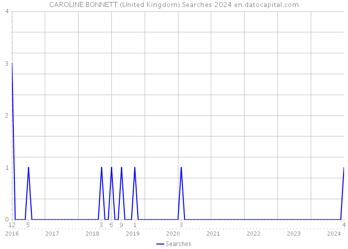 CAROLINE BONNETT (United Kingdom) Searches 2024 