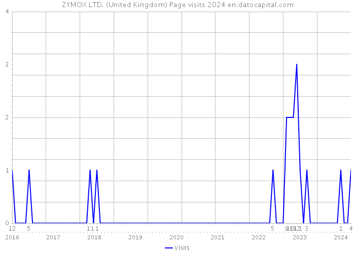 ZYMOX LTD. (United Kingdom) Page visits 2024 