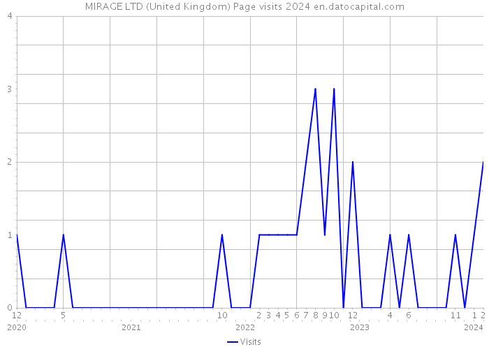 MIRAGE LTD (United Kingdom) Page visits 2024 