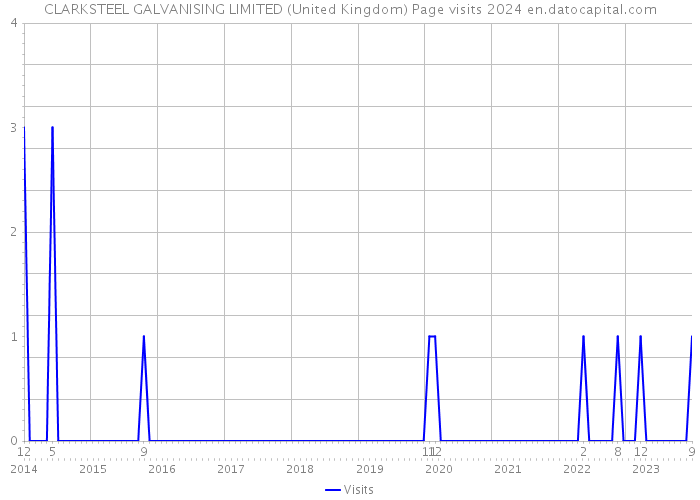 CLARKSTEEL GALVANISING LIMITED (United Kingdom) Page visits 2024 