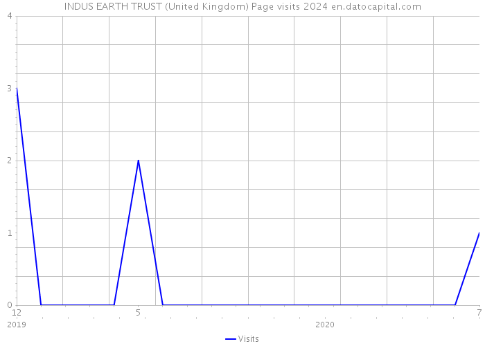INDUS EARTH TRUST (United Kingdom) Page visits 2024 