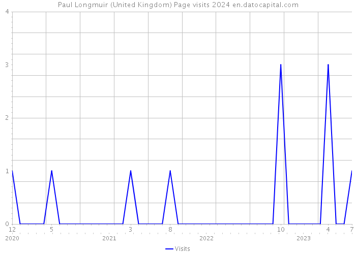 Paul Longmuir (United Kingdom) Page visits 2024 